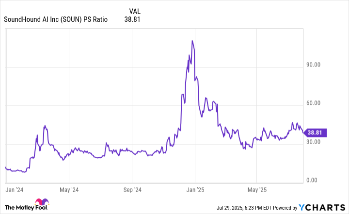 SOUN PS Ratio Chart