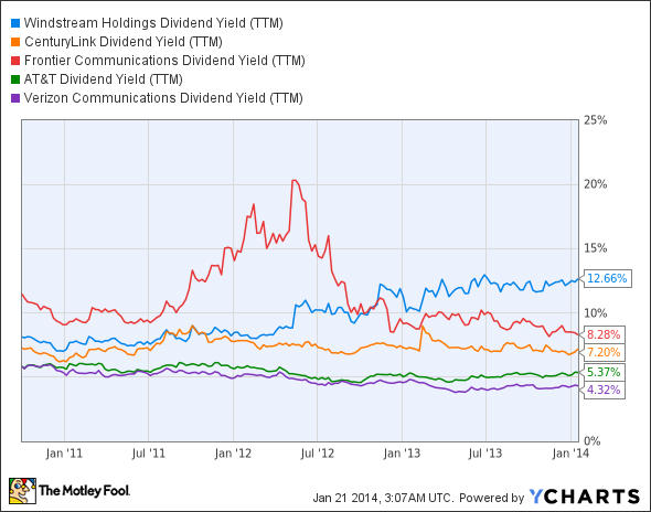 WIN Dividend Yield (TTM) Chart