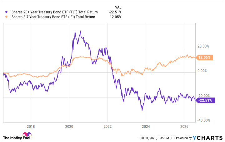 TLT Total Return Level Chart