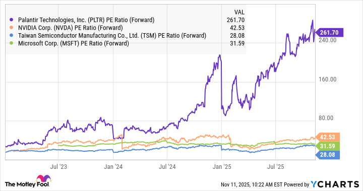 PLTR PE Ratio (Forward) Chart