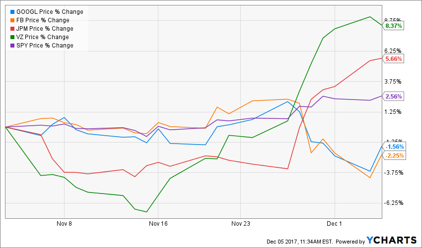 GOOGL Chart