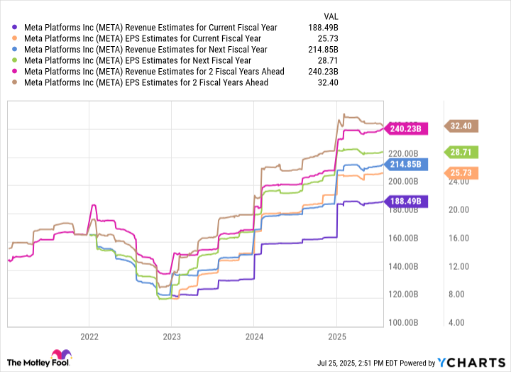 META Revenue Estimates for Current Fiscal Year Chart