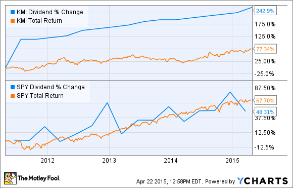 KMI Dividend Chart