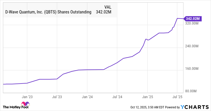 QBTS Shares Outstanding Chart