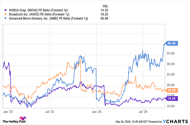 NVDA PE Ratio (Forward 1y) Chart