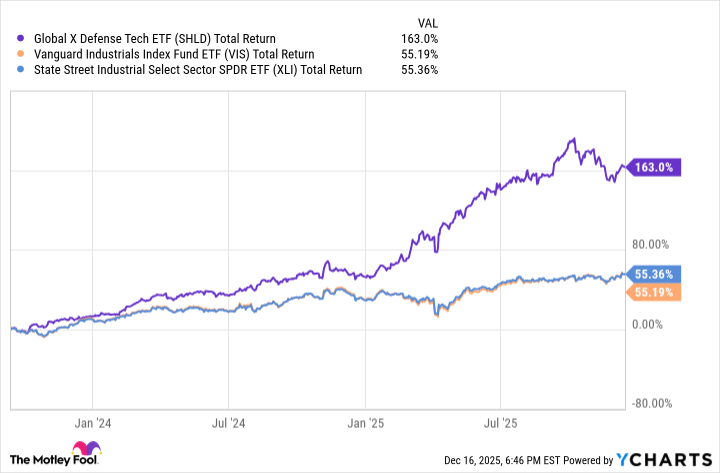 SHLD Total Return Level Chart