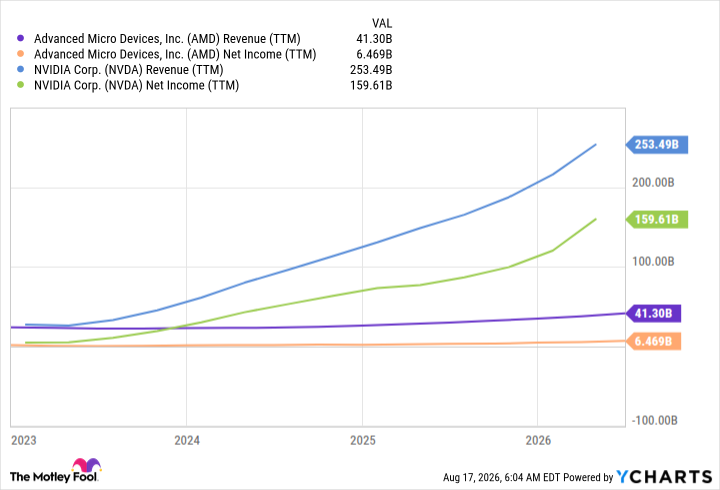 AMD Revenue (TTM) Chart