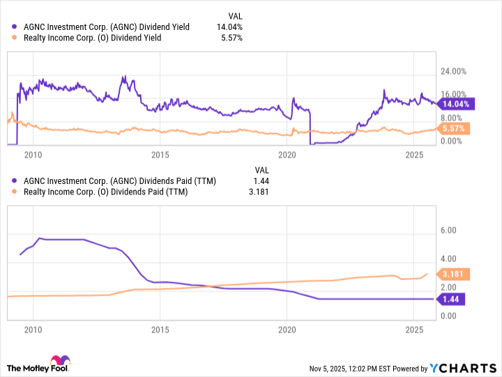 AGNC Dividend Yield Chart