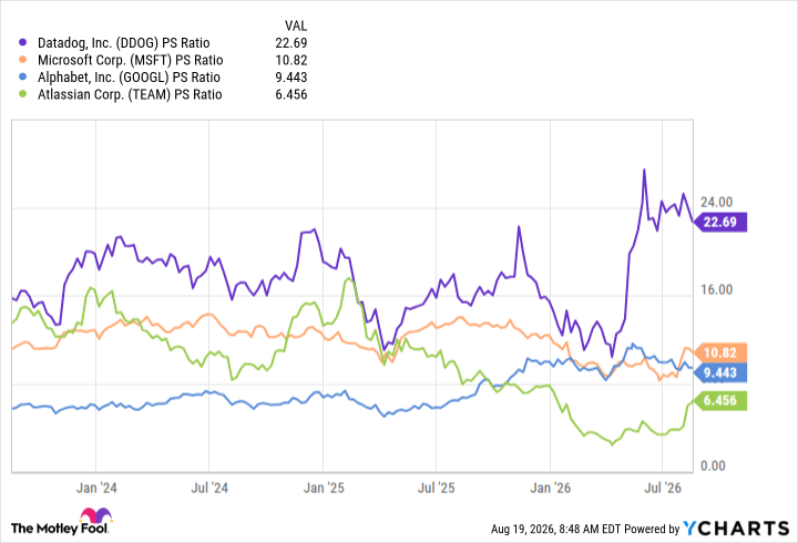 DDOG PS Ratio Chart