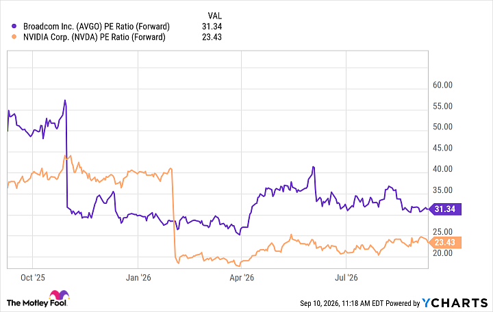 AVGO PE Ratio (Forward) Chart