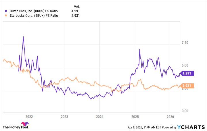 BROS PS Ratio Chart