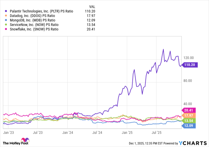 PLTR PS Ratio Chart