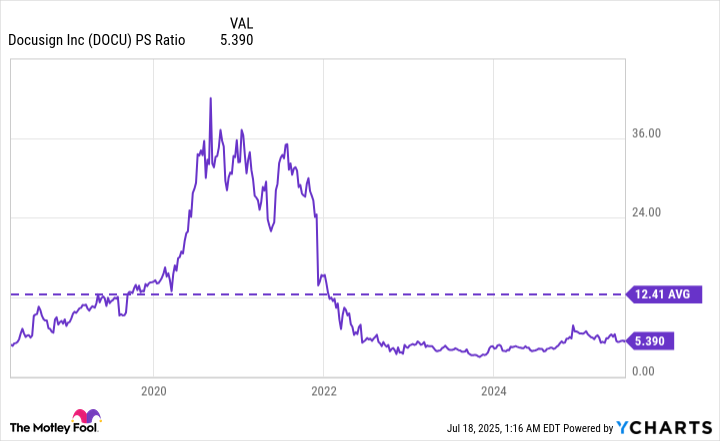 DOCU PS Ratio Chart
