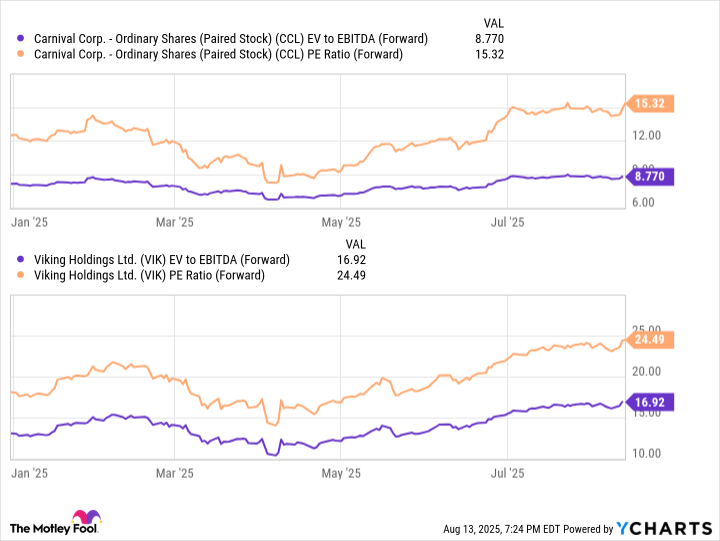 CCL EV to EBITDA (Forward) Chart