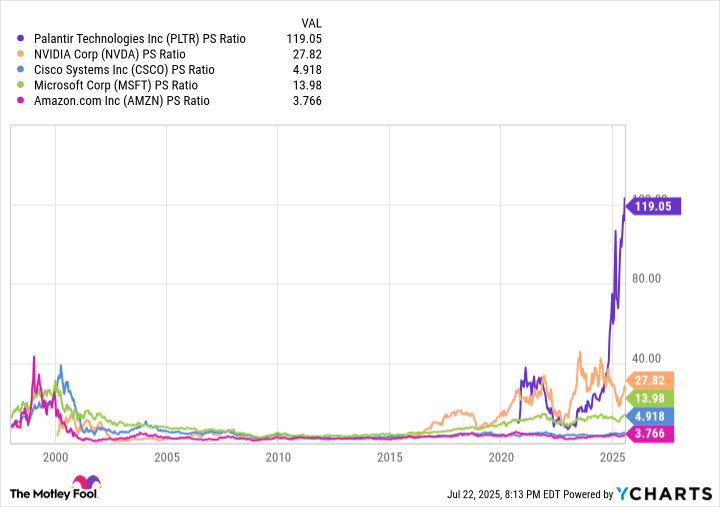 PLTR PS Ratio Chart