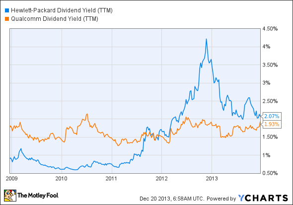 HPQ Dividend Yield (TTM) Chart