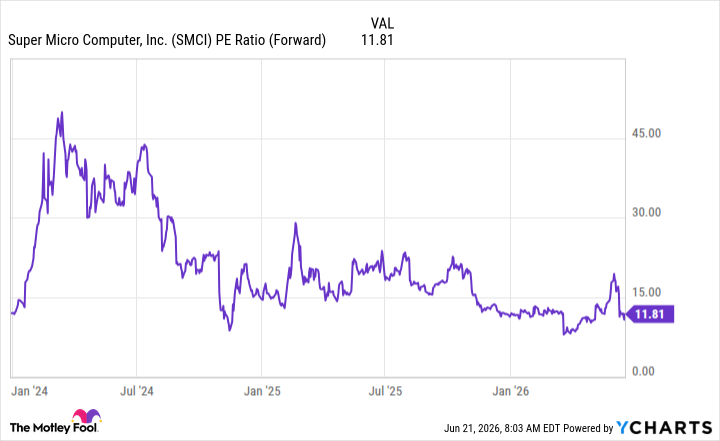 SMCI PE Ratio (Forward) Chart