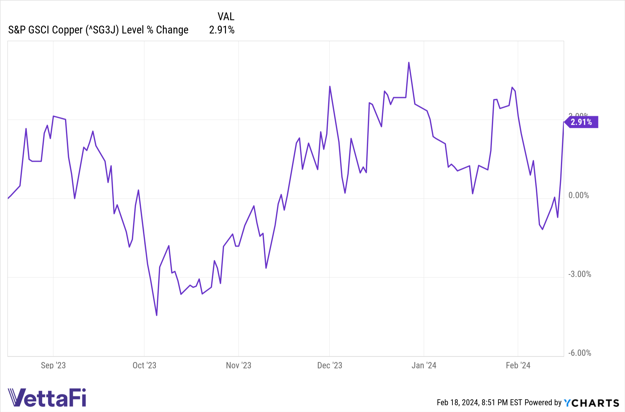 ^SG3J Chart