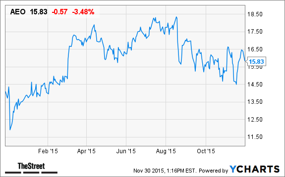 Aeo stock options