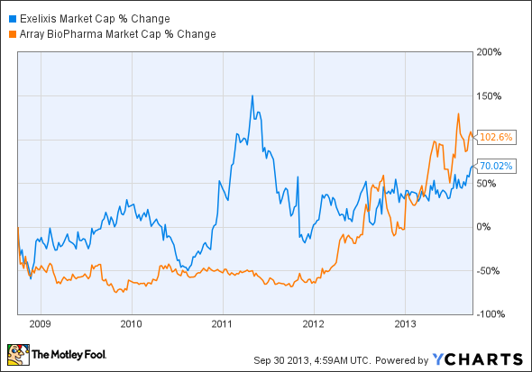 EXEL Market Cap Chart