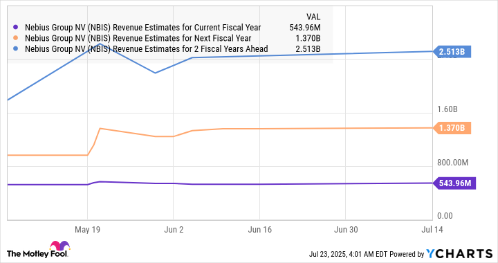 NBIS Revenue Estimates for Current Fiscal Year Chart