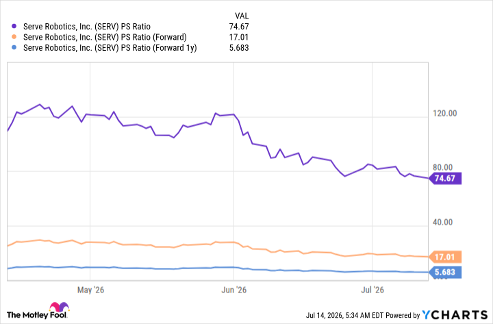 SERV PS Ratio Chart