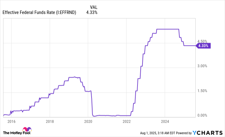 Effective Federal Funds Rate Chart