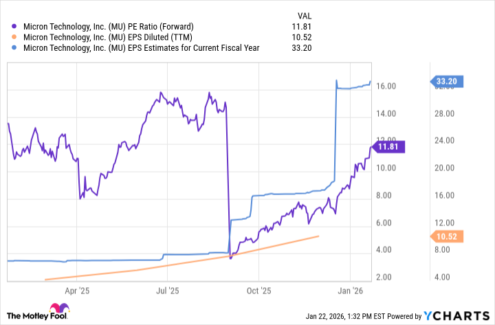MU PE Ratio (Forward) Chart