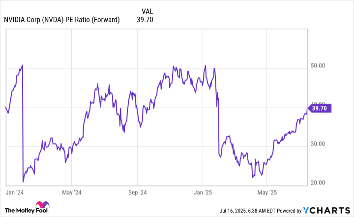 NVDA PE Ratio (Forward) Chart