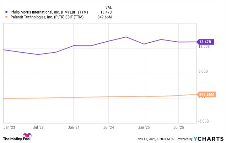 PM EBIT (TTM) Chart
