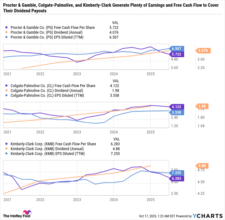 PG Free Cash Flow Per Share Chart