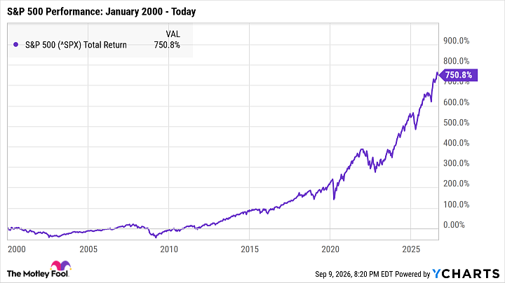 ^SPX Chart