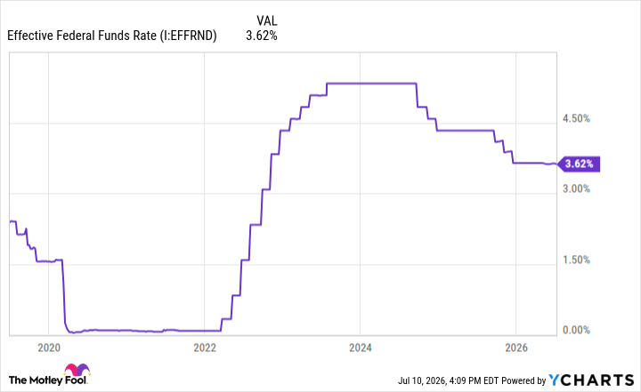 Effective Federal Funds Rate Chart