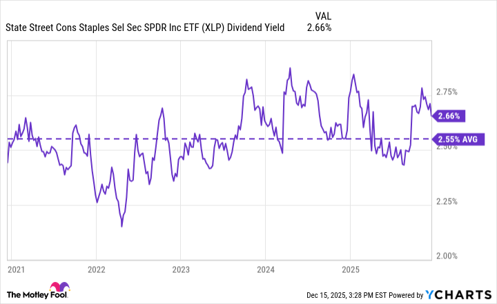 XLP Dividend Yield Chart