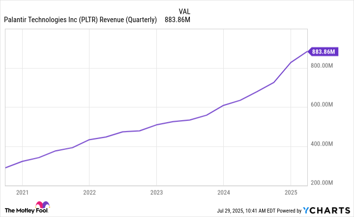 PLTR Revenue (Quarterly) Chart
