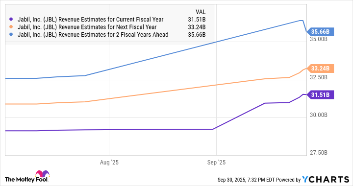 JBL Revenue Estimates for Current Fiscal Year Chart