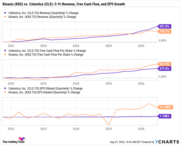CLS Revenue (Quarterly) Chart
