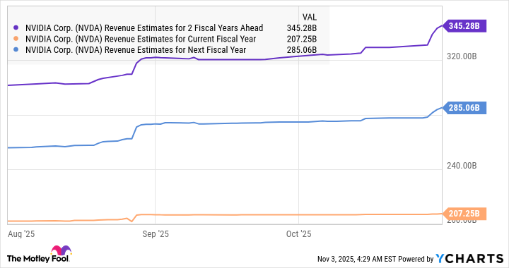 NVDA Revenue Estimates for 2 Fiscal Years Ahead Chart