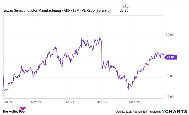 TSM PE Ratio (Forward) Chart
