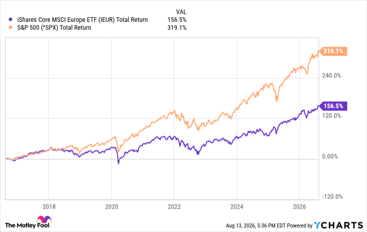 Investors Are Excited About European Stocks. This Europe ETF is Up 23% in 1 Year. Here's Why.
