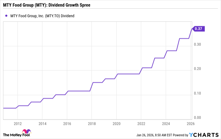 MTY Dividend Chart