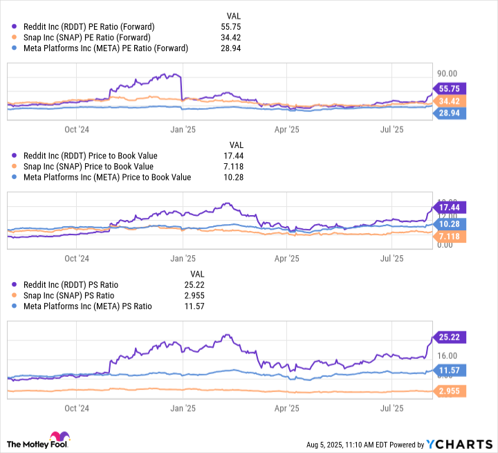RDDT PE Ratio (Forward) Chart