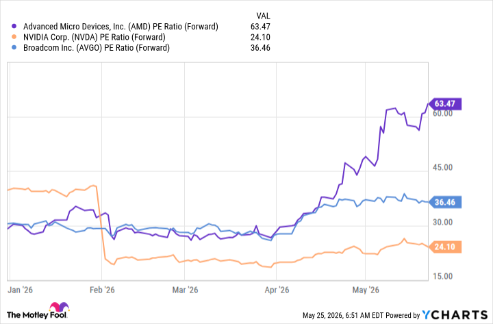 AMD PE Ratio (Forward) Chart