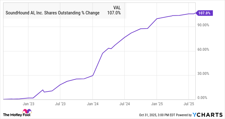 SOUN Shares Outstanding Chart