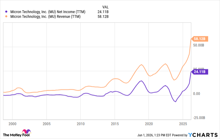 MU Net Income (TTM) Chart