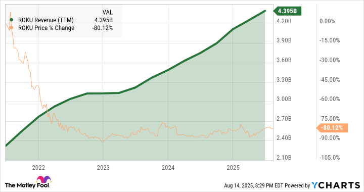 ROKU Revenue (TTM) Chart