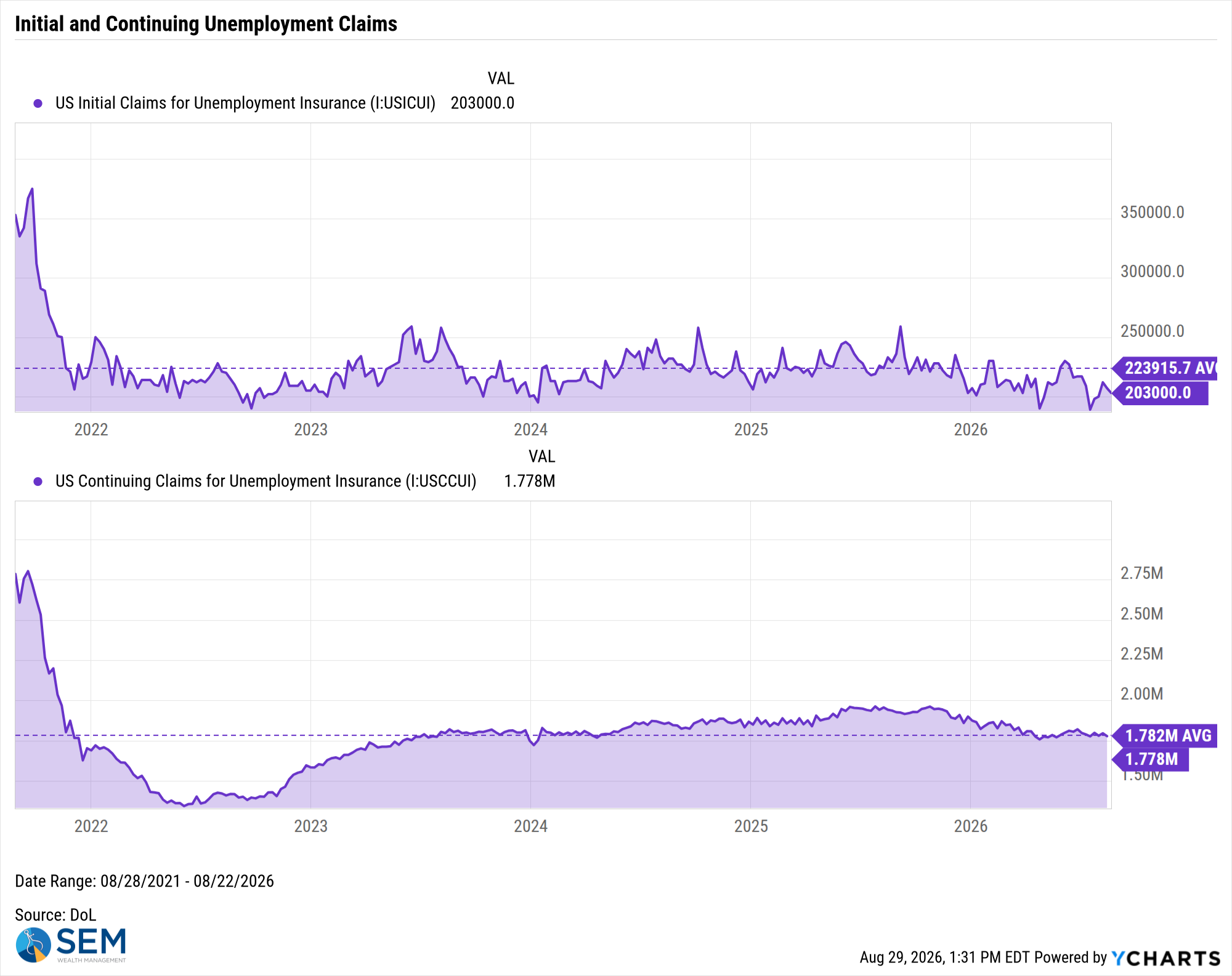 US Initial Claims for Unemployment Insurance Chart