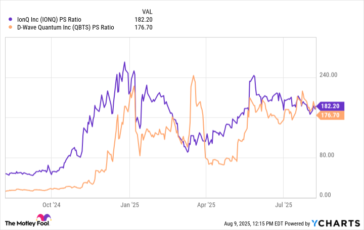 IONQ PS Ratio Chart