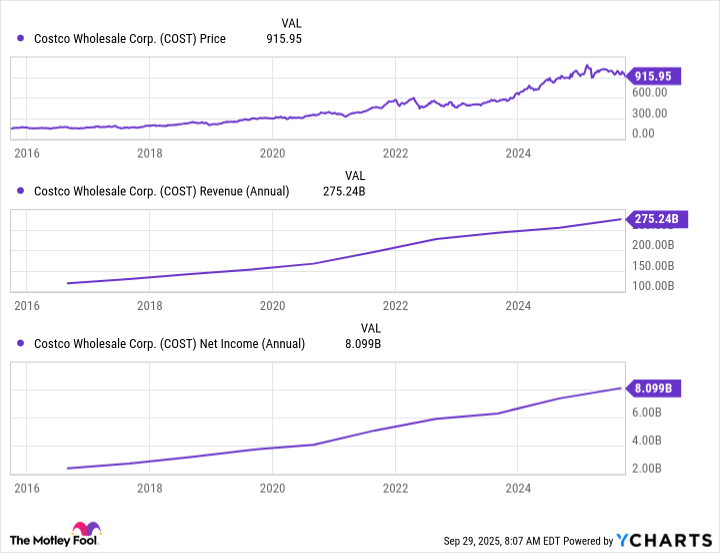 COST Chart