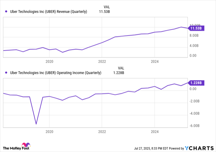 UBER Revenue (Quarterly) Chart